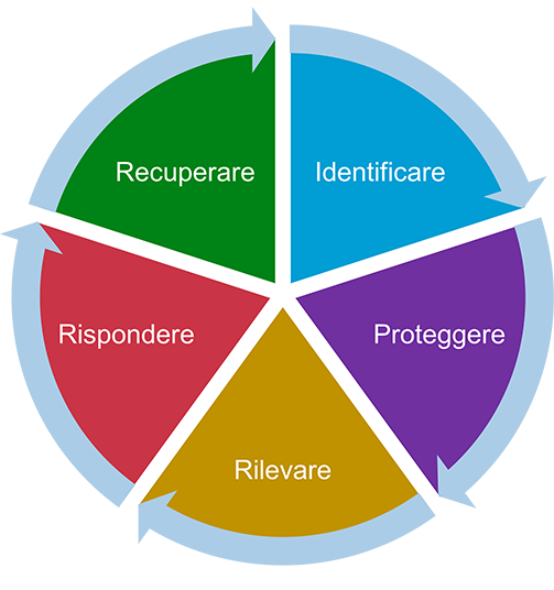 Sicurezza informatica Torino Piemonte Sicurezza informatica Torino Piemonte